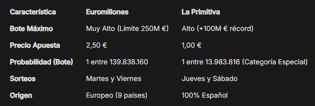 Características de Euromillones y la Primitiva