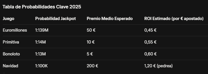 Tabla de Probabilidades Clave 2025