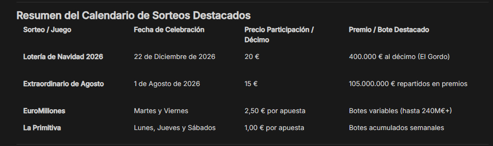 Resumen del Calendario de Sorteos Destacados
